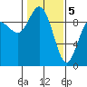 Tide chart for Shelter Bay, La Conner, Washington on 2021/02/5
