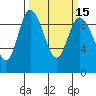 Tide chart for Shelter Bay, La Conner, Washington on 2021/03/15
