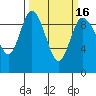 Tide chart for Shelter Bay, La Conner, Washington on 2021/03/16
