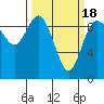 Tide chart for Shelter Bay, La Conner, Washington on 2021/03/18