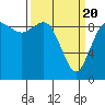 Tide chart for Shelter Bay, La Conner, Washington on 2021/03/20