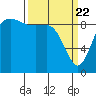 Tide chart for Shelter Bay, La Conner, Washington on 2021/03/22