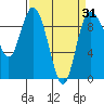 Tide chart for Shelter Bay, La Conner, Washington on 2021/03/31