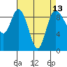 Tide chart for Shelter Bay, La Conner, Washington on 2021/04/13
