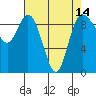 Tide chart for Shelter Bay, La Conner, Washington on 2021/04/14