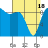 Tide chart for Shelter Bay, La Conner, Washington on 2021/04/18