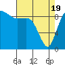 Tide chart for Shelter Bay, La Conner, Washington on 2021/04/19