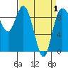 Tide chart for Shelter Bay, La Conner, Washington on 2021/04/1