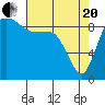 Tide chart for Shelter Bay, La Conner, Washington on 2021/04/20