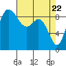 Tide chart for Shelter Bay, La Conner, Washington on 2021/04/22