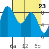 Tide chart for Shelter Bay, La Conner, Washington on 2021/04/23