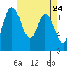 Tide chart for Shelter Bay, La Conner, Washington on 2021/04/24