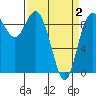 Tide chart for Shelter Bay, La Conner, Washington on 2021/04/2