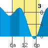 Tide chart for Shelter Bay, La Conner, Washington on 2021/04/3