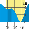 Tide chart for Shelter Bay, La Conner, Washington on 2021/05/18