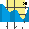 Tide chart for Shelter Bay, La Conner, Washington on 2021/05/20