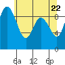 Tide chart for Shelter Bay, La Conner, Washington on 2021/05/22
