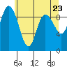 Tide chart for Shelter Bay, La Conner, Washington on 2021/05/23