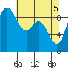Tide chart for Shelter Bay, La Conner, Washington on 2021/05/5