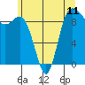 Tide chart for Shelter Bay, La Conner, Washington on 2021/06/11
