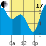 Tide chart for Shelter Bay, La Conner, Washington on 2021/06/17