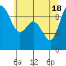 Tide chart for Shelter Bay, La Conner, Washington on 2021/06/18