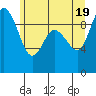 Tide chart for Shelter Bay, La Conner, Washington on 2021/06/19