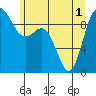 Tide chart for Shelter Bay, La Conner, Washington on 2021/06/1