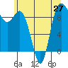 Tide chart for Shelter Bay, La Conner, Washington on 2021/06/27