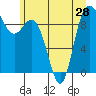 Tide chart for Shelter Bay, La Conner, Washington on 2021/06/28