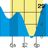 Tide chart for Shelter Bay, La Conner, Washington on 2021/06/29