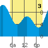 Tide chart for Shelter Bay, La Conner, Washington on 2021/06/3