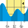 Tide chart for Shelter Bay, La Conner, Washington on 2021/06/4
