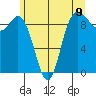 Tide chart for Shelter Bay, La Conner, Washington on 2021/06/9