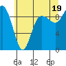 Tide chart for Shelter Bay, La Conner, Washington on 2021/07/19