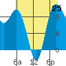 Tide chart for Shelter Bay, La Conner, Washington on 2021/07/25