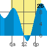 Tide chart for Shelter Bay, La Conner, Washington on 2021/07/26