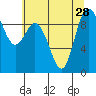 Tide chart for Shelter Bay, La Conner, Washington on 2021/07/28