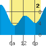 Tide chart for Shelter Bay, La Conner, Washington on 2021/07/2