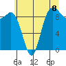 Tide chart for Shelter Bay, La Conner, Washington on 2021/07/8