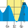 Tide chart for Shelter Bay, La Conner, Washington on 2021/08/11