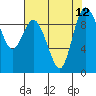 Tide chart for Shelter Bay, La Conner, Washington on 2021/08/12