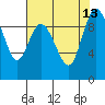 Tide chart for Shelter Bay, La Conner, Washington on 2021/08/13