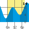 Tide chart for Shelter Bay, La Conner, Washington on 2021/08/14