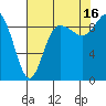 Tide chart for Shelter Bay, La Conner, Washington on 2021/08/16