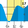 Tide chart for Shelter Bay, La Conner, Washington on 2021/08/17