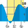 Tide chart for Shelter Bay, La Conner, Washington on 2021/08/18