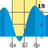 Tide chart for Shelter Bay, La Conner, Washington on 2021/08/19