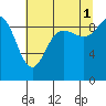 Tide chart for Shelter Bay, La Conner, Washington on 2021/08/1