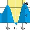Tide chart for Shelter Bay, La Conner, Washington on 2021/08/23